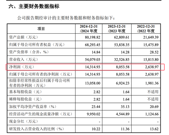 開閘了！科創(chuàng)板連續(xù)受理3家公司：來頭都不不小，總募資73億！