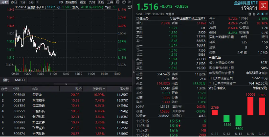 多重利好點火，金融科技熱度高企！159851放量成交超5億元，資金蜂擁搶籌，楚天龍逆市漲停