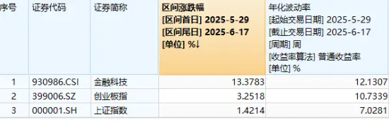 多重利好點火，金融科技熱度高企！159851放量成交超5億元，資金蜂擁搶籌，楚天龍逆市漲停