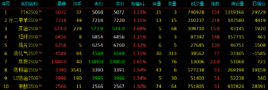 開盤|國內(nèi)期貨主力合約漲多跌少 PTA、對二甲苯漲超3%