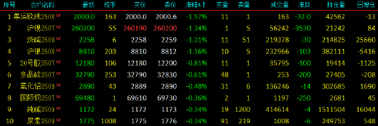 開盤|國內(nèi)期貨主力合約漲多跌少 PTA、對二甲苯漲超3%