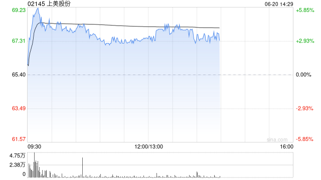 上美股份午前漲逾3% 中金公司維持“跑贏行業(yè)”評級
