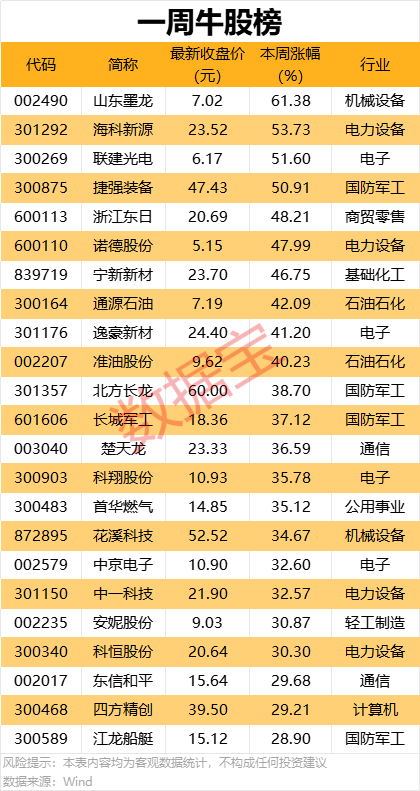 一周牛熊股出爐，這些股遭機(jī)構(gòu)大幅凈賣出