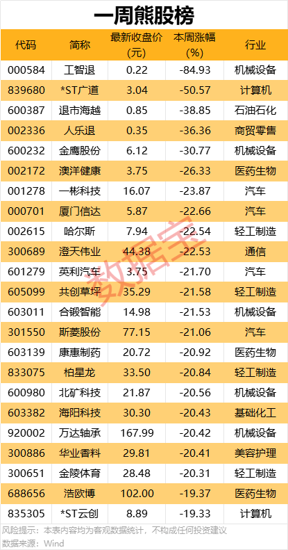 一周牛熊股出爐，這些股遭機(jī)構(gòu)大幅凈賣出