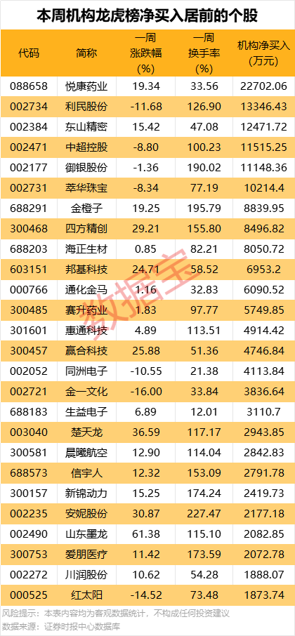 一周牛熊股出爐，這些股遭機(jī)構(gòu)大幅凈賣出