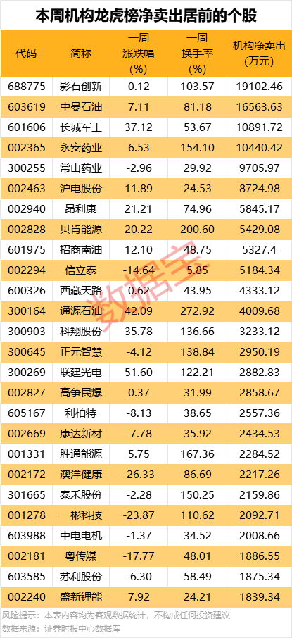 一周牛熊股出爐，這些股遭機(jī)構(gòu)大幅凈賣出