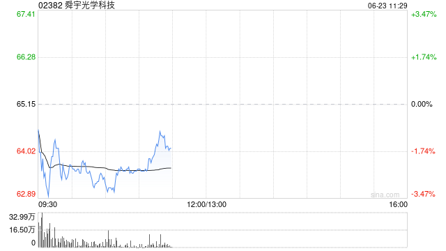 中金：維持舜宇光學(xué)科技跑贏行業(yè)評級 目標(biāo)價99.2港元