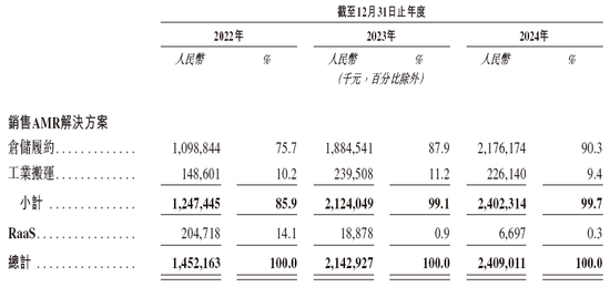 極智嘉 Geek+，全球AMR領(lǐng)軍企業(yè)，通過港交所IPO聆訊，或很快香港上市