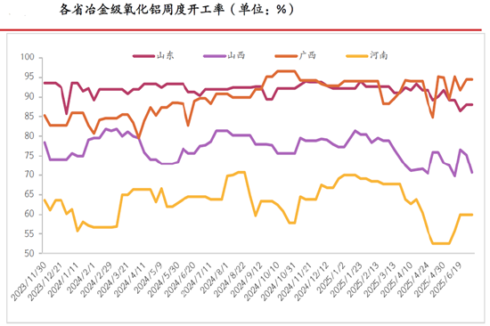 期市晨昏線6.23（晚）：雨季到來，鋁土礦發(fā)運(yùn)量或?qū)⑾陆?></p>
<p>　?。▉碓矗汗獯笃谪浹芯克?/p>
<p>　　不過，由于我國鋁土礦儲量低、品級差、成本高，因此對其存在高達(dá)65%左右的進(jìn)口依存度，其中，幾內(nèi)亞是我國最主要的進(jìn)口來源國，所占比例高達(dá)55%左右。然而，幾內(nèi)亞會在每年的5-10月迎來雨季，其中7-9月的降水量最大，對鋁土礦發(fā)運(yùn)的影響也相對更大，再結(jié)合幾內(nèi)亞鋁土礦運(yùn)至國內(nèi)港口需要一個半月左右的時間，因此，每年9-11月，我國鋁土礦的到港量便往往會發(fā)生階段性回落。</p>
<p>　　那么在7-9月最大雨季即將到來之際，市場存在將鋁土礦發(fā)運(yùn)回落作為主要邏輯進(jìn)行交易的可能，再加上偏弱的供需格局或許已經(jīng)被市場所充分計(jì)價，因此，貿(mào)然以偏空思路對待氧化鋁或許會面臨相對更大的風(fēng)險。從技術(shù)分析的角度來看，基于日線級別的行情圖表，氧化鋁09合約在2920一帶存在效力較強(qiáng)的壓力區(qū)間，交易者應(yīng)重點(diǎn)關(guān)注盤面能否有效突破這一壓力區(qū)間。</p>
<p><p style=