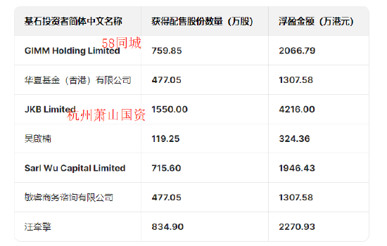 圣貝拉港股上市首日大漲41%基石投資者大賺：杭州蕭山國(guó)資浮盈4200萬(wàn)，華夏基金香港浮盈1300萬(wàn)