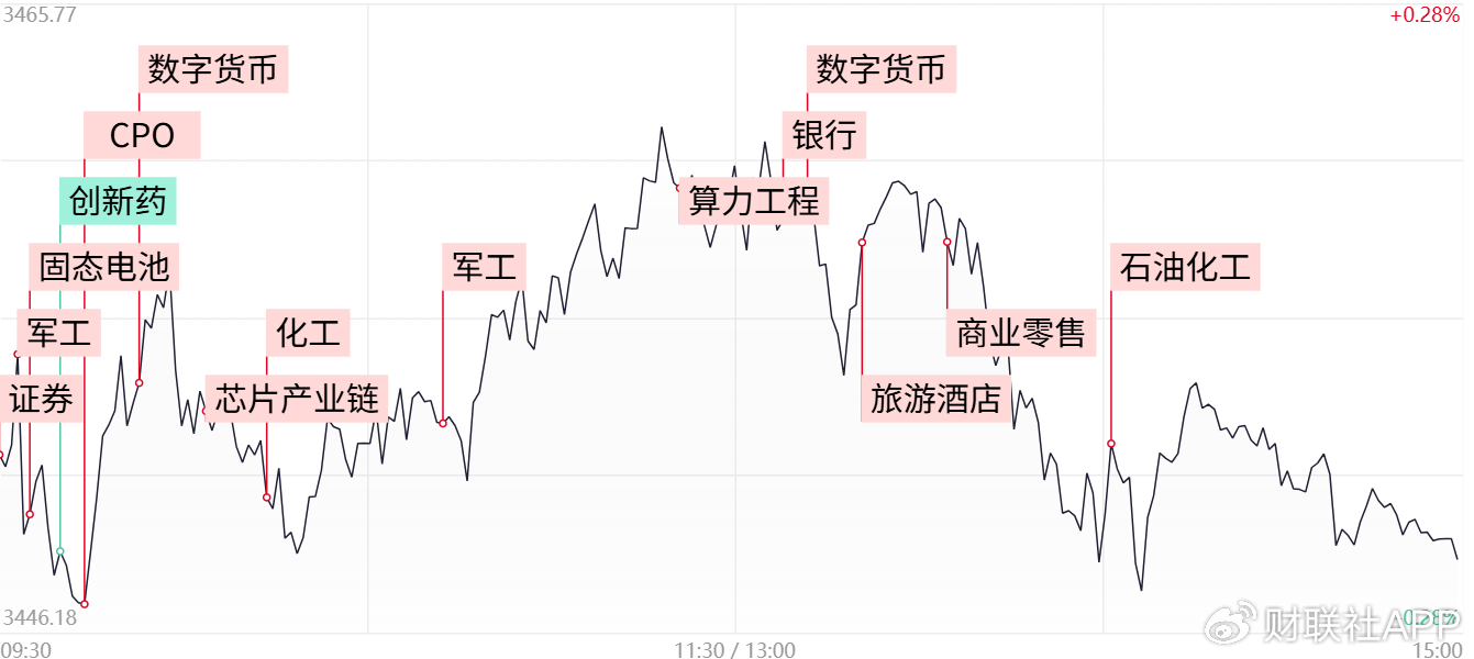 【每日收評】三大指數(shù)沖高回落小幅收跌，軍工板塊持續(xù)活躍