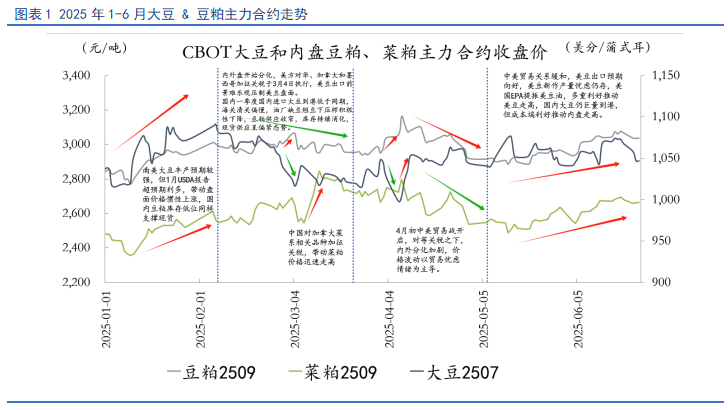 【豆粕&菜粕半年報】貿易不確定性仍存，下半年先抑后揚