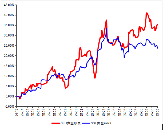 永贏基金劉庭宇：黃金回調(diào)，為何黃金股持續(xù)上漲？