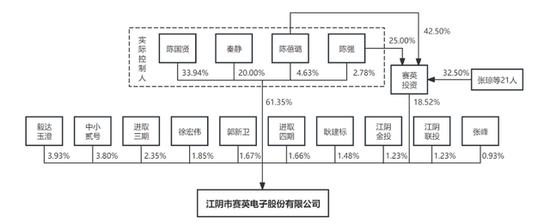 IPO雷達(dá)｜賽英電子毛利率連續(xù)走低，經(jīng)營(yíng)性現(xiàn)金流轉(zhuǎn)負(fù)，家族控制八成表決權(quán)