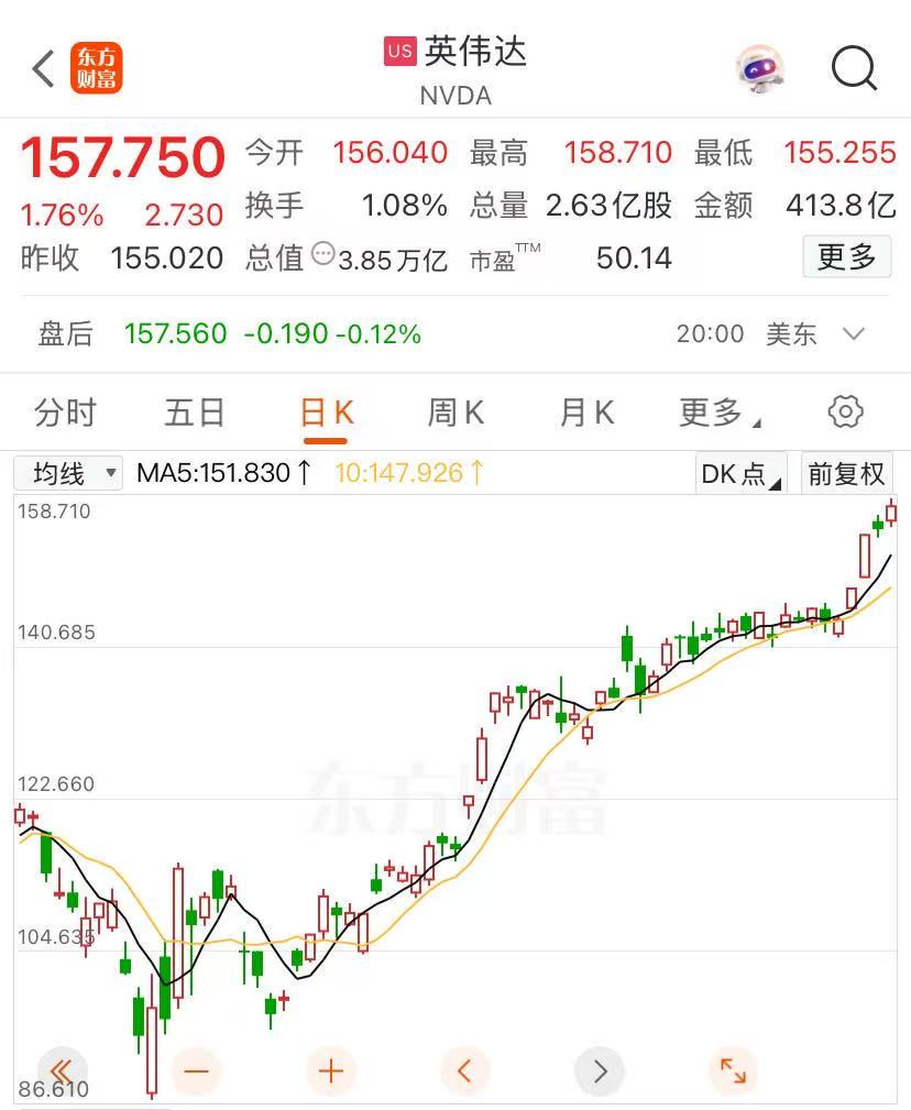 英偉達(dá)股價(jià)再創(chuàng)新高，邁向4萬(wàn)億美元市值，黃仁勛又賣了超3億元！