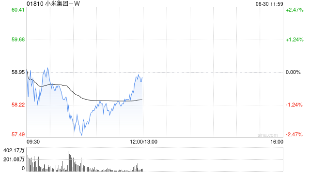 交銀國際：上調小米集團-W目標價至67港元 維持“買入”評級