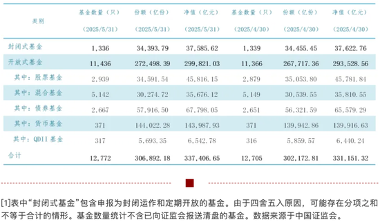 33.74萬億元，公募基金總規(guī)模再創(chuàng)新高！