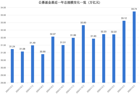33.74萬億元，公募基金總規(guī)模再創(chuàng)新高！