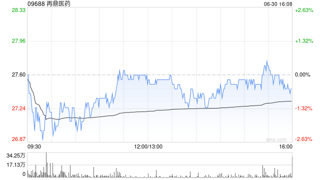 中金：維持再鼎醫(yī)藥“跑贏行業(yè)”評級 目標(biāo)價34.41港元