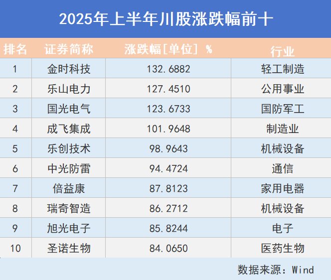 看川股丨川股半年考揭榜：4只個(gè)股漲幅超100%，牛股“九連板”氣勢如虹，下半年機(jī)遇在哪里？