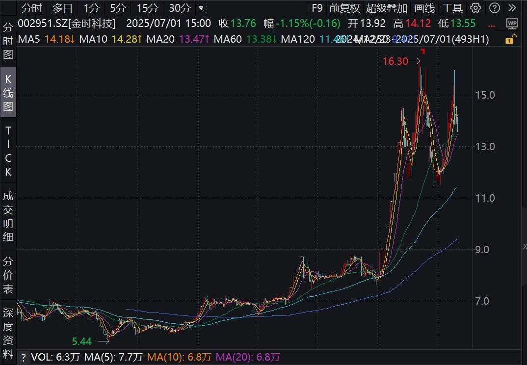 看川股丨川股半年考揭榜：4只個(gè)股漲幅超100%，牛股“九連板”氣勢如虹，下半年機(jī)遇在哪里？