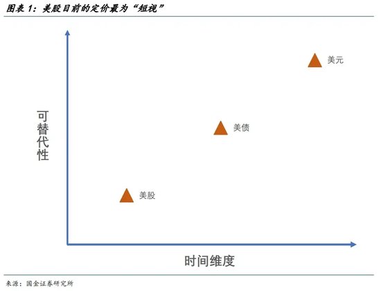 宋雪濤：美股、美債、美元分別在定價什么？