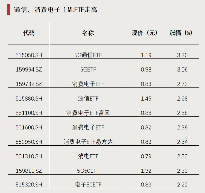 今年以來漲超65%！這類ETF又爆發(fā)