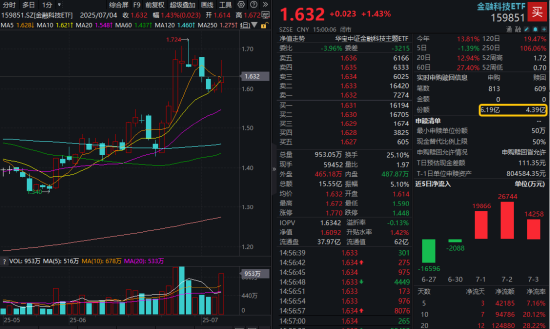 單日振幅超5%！金融科技ETF放量漲逾1%，資金大舉加碼159851！跨境支付概念股領(lǐng)漲逾13%