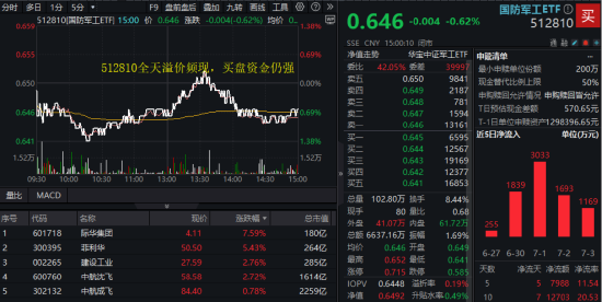 美解除C919發(fā)動(dòng)機(jī)出口禁令，中航系應(yīng)聲上漲！國防軍工ETF溢價(jià)不停，億元級(jí)資金搶先進(jìn)場(chǎng)！