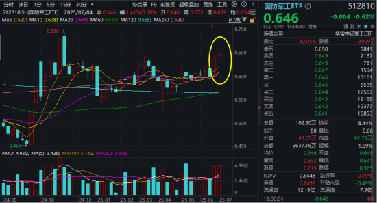美解除C919發(fā)動(dòng)機(jī)出口禁令，中航系應(yīng)聲上漲！國防軍工ETF溢價(jià)不停，億元級(jí)資金搶先進(jìn)場(chǎng)！