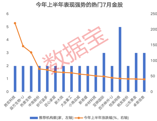 3股獲機(jī)構(gòu)積極關(guān)注！熱門(mén)金股出爐，這些績(jī)優(yōu)潛力股或被“錯(cuò)殺”