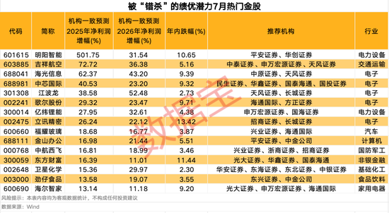 3股獲機(jī)構(gòu)積極關(guān)注！熱門(mén)金股出爐，這些績(jī)優(yōu)潛力股或被“錯(cuò)殺”