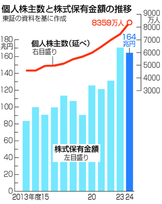 散戶創(chuàng)歷史新高！日本股市，受他影響大！