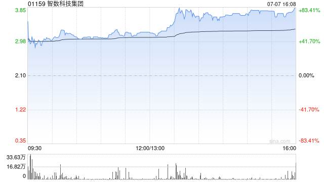 港股智數(shù)科技集團(tuán)一度飆升84% 銀河證券看好2025年全年票房大盤(pán)