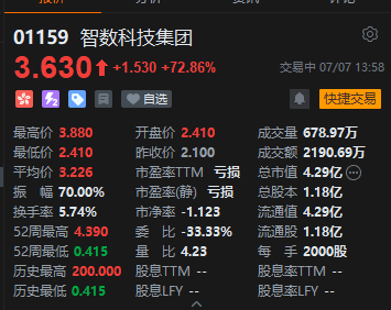 港股智數(shù)科技集團(tuán)一度飆升84% 銀河證券看好2025年全年票房大盤(pán)
