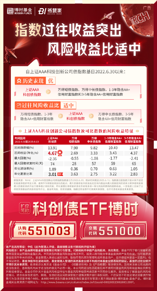 科創(chuàng)債ETF博時圓滿結(jié)募！一鍵配置AAA級科創(chuàng)債