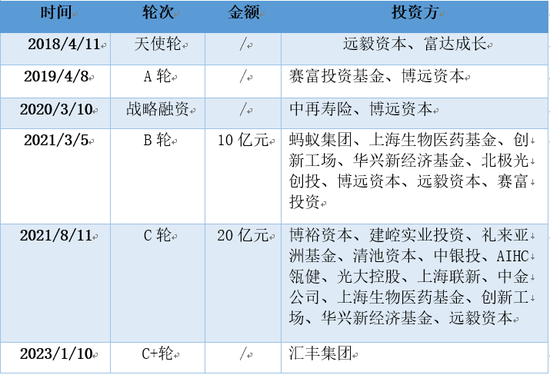 三年虧8億！鎂信健康只剩下上市這一條路？