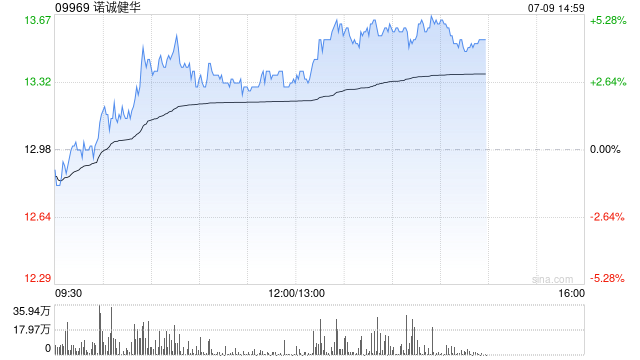 諾誠健華午前漲超3% 近日宣布新型ADC創(chuàng)新藥ICP-B794獲批臨床