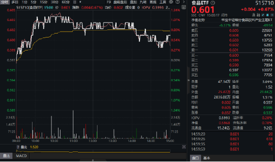 吃喝板塊逆市拉升！“茅五瀘汾洋”齊漲，食品ETF（515710）摸高1.34%！板塊估值觸近十年大底