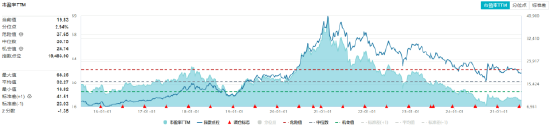 吃喝板塊逆市拉升！“茅五瀘汾洋”齊漲，食品ETF（515710）摸高1.34%！板塊估值觸近十年大底
