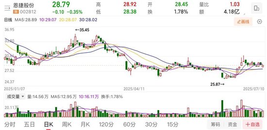 恩捷股份上半年預(yù)虧近億元，實(shí)控人涉高質(zhì)押風(fēng)險