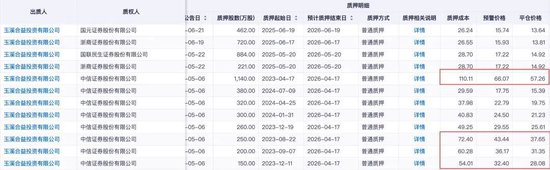 恩捷股份上半年預(yù)虧近億元，實(shí)控人涉高質(zhì)押風(fēng)險