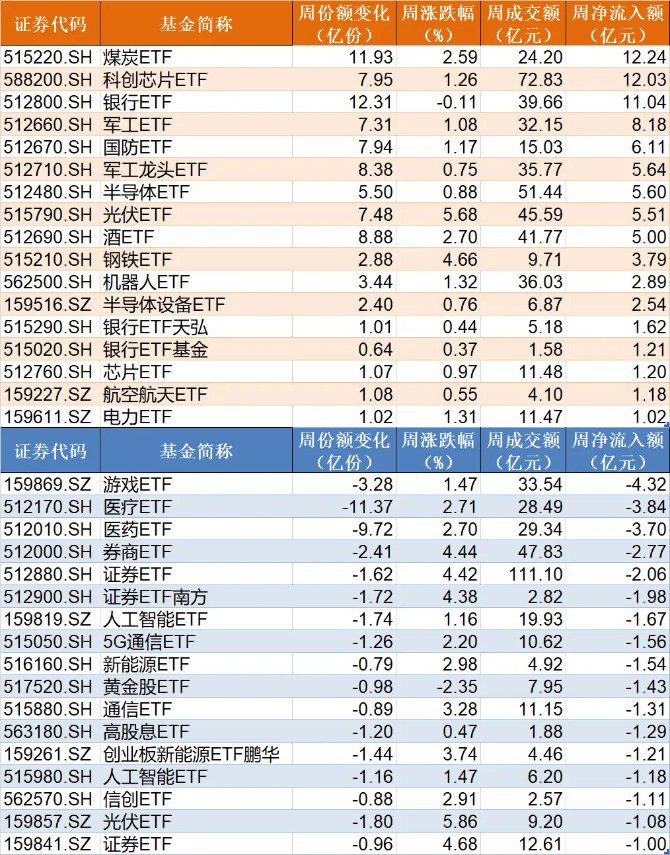 蜂擁進(jìn)場(chǎng)！主力坐不住了 煤炭板塊剛剛被基金掃貨逾12億元