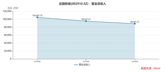 業(yè)績連虧未止，莊園牧場再添新憂