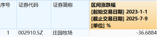 業(yè)績連虧未止，莊園牧場再添新憂
