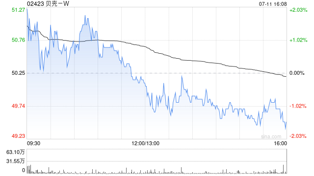 貝殼-W7月10日耗資約300萬美元回購約46.92萬股