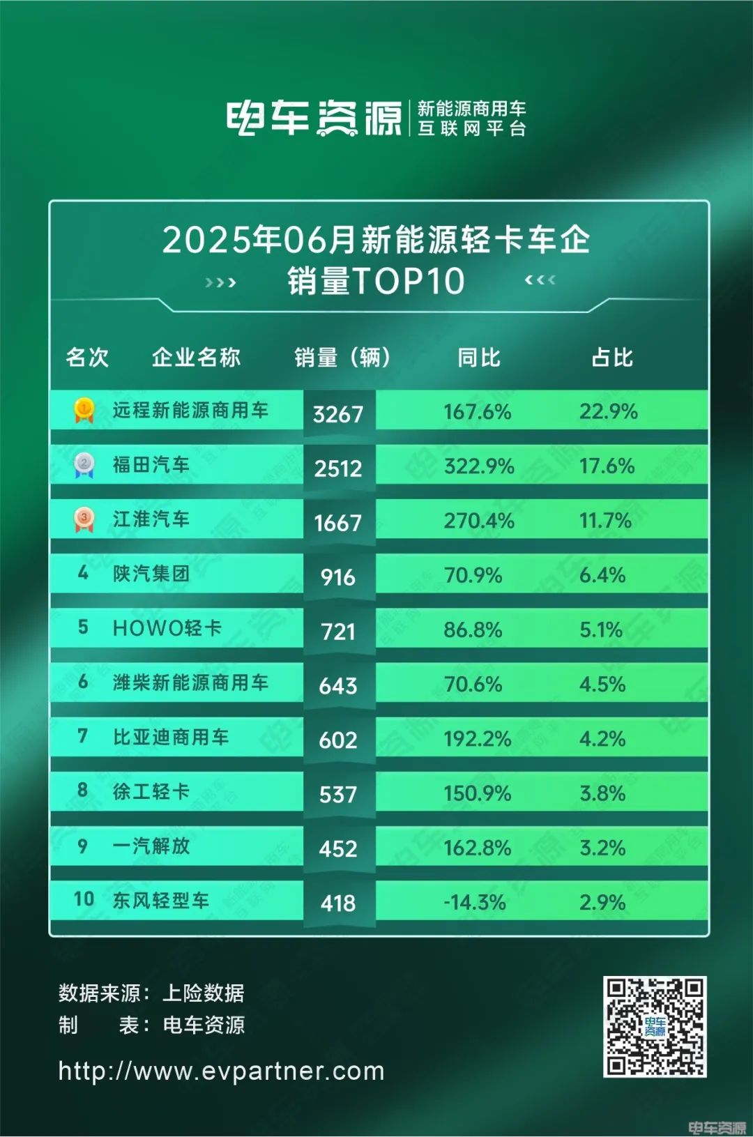 福田加速追趕遠程，比亞迪破“6”漲幅前三