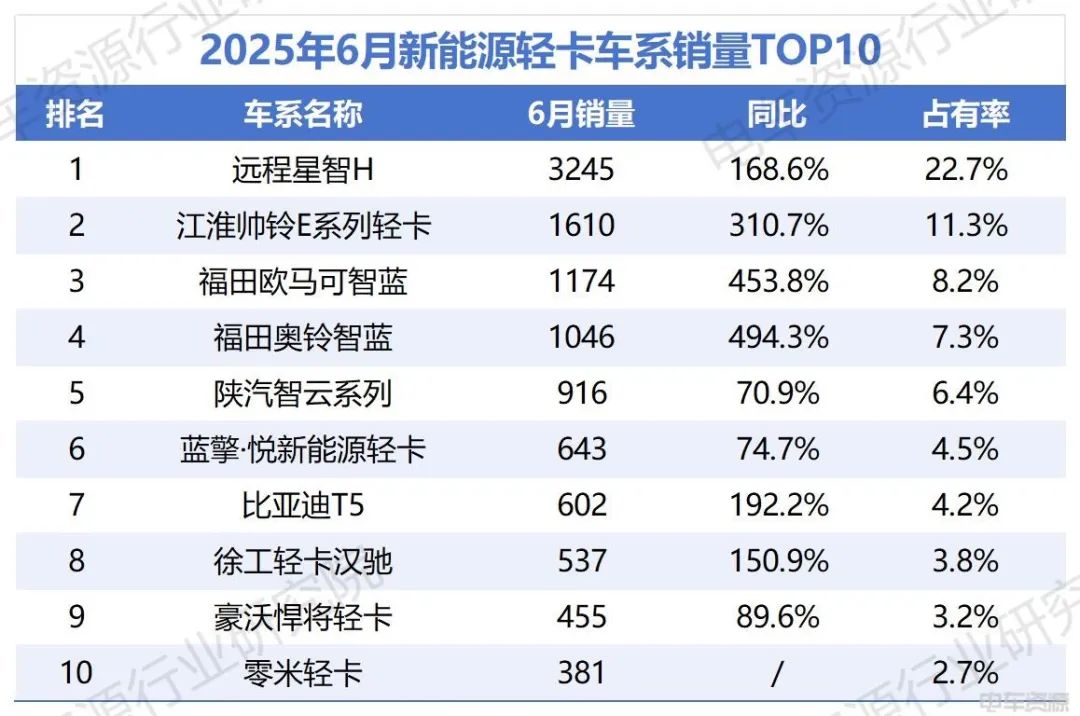 福田加速追趕遠程，比亞迪破“6”漲幅前三